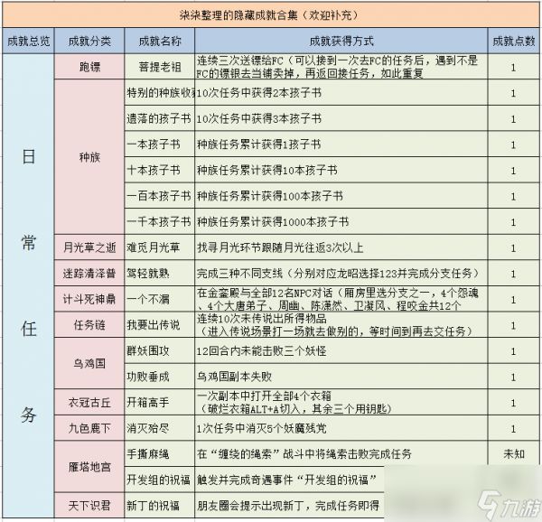 梦幻西游隐藏成就有哪些