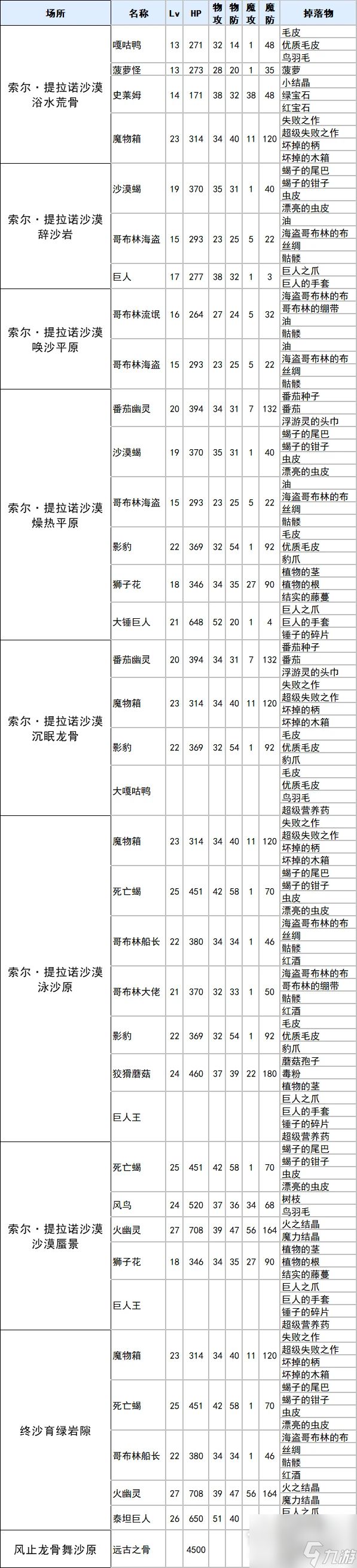 符文工厂3豪华版索尔提拉诺沙漠掉落物品