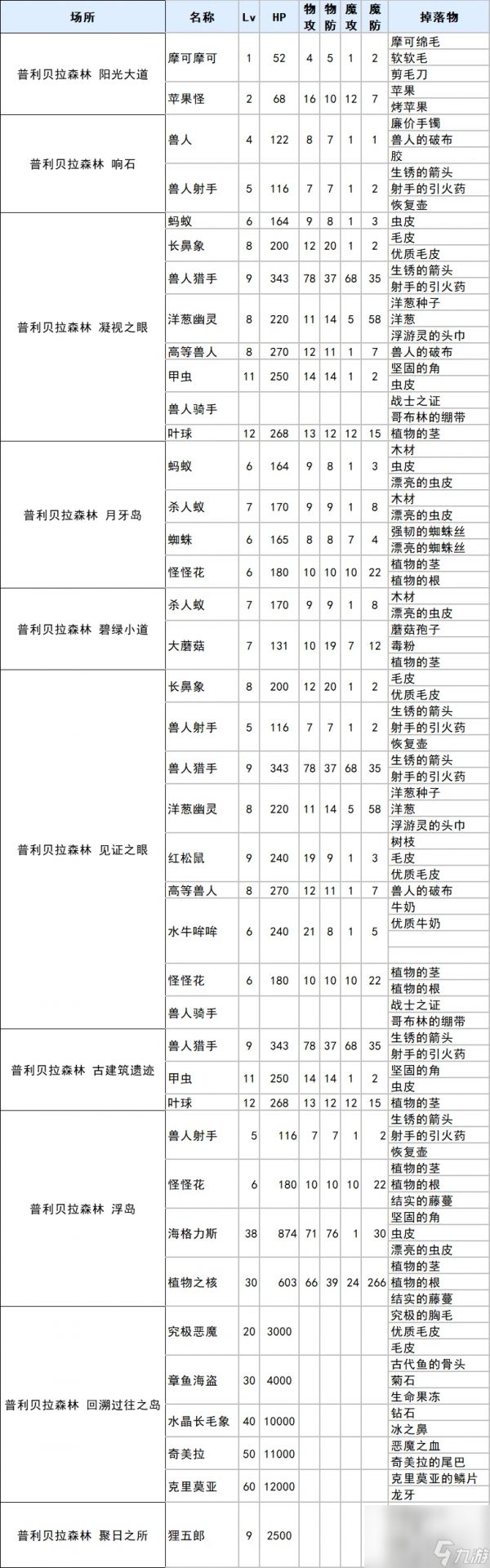 《符文工厂3》豪华版普利贝拉森林掉落物品一览