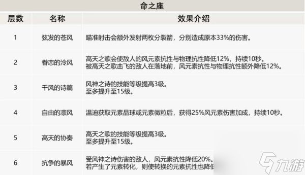 原神温迪命之座效果怎么样u00a0温迪命之座效果介绍