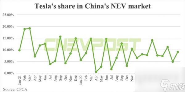 特斯拉8月国内交付64694辆汽车 同比增长87.51%