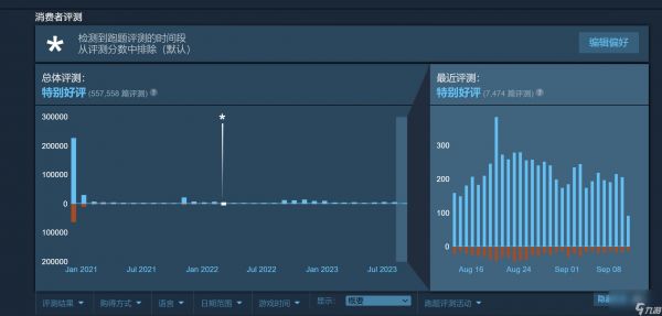 《赛博朋克2077》Steam好评数已超过50万