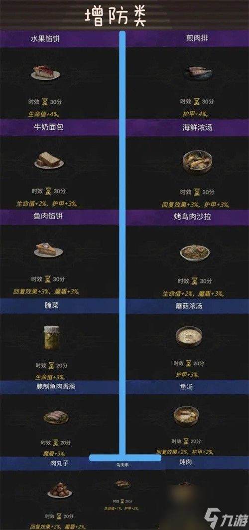 《地下城堡3》食谱配方大全