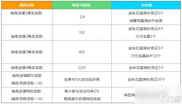 dnf中秋节礼包瑞兔送福奖励有哪些 中秋节礼包瑞兔送福奖励内容一览