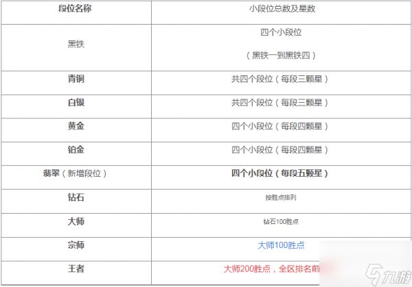 英雄联盟手游段位级别大全 段位怎么划分