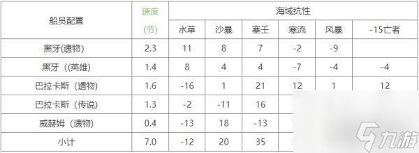 命运方舟阿斯特雷伊船员配置推荐 两种搭配