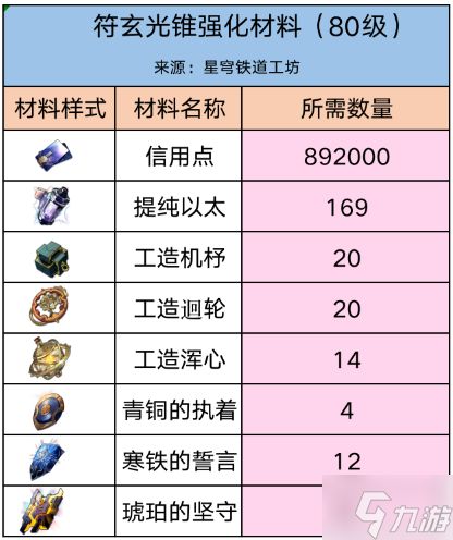 崩坏星穹铁道符玄突破材料有哪些-符玄培养材料清单