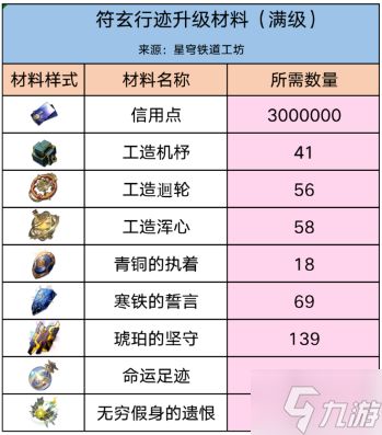 崩坏星穹铁道符玄突破材料有哪些-符玄培养材料清单