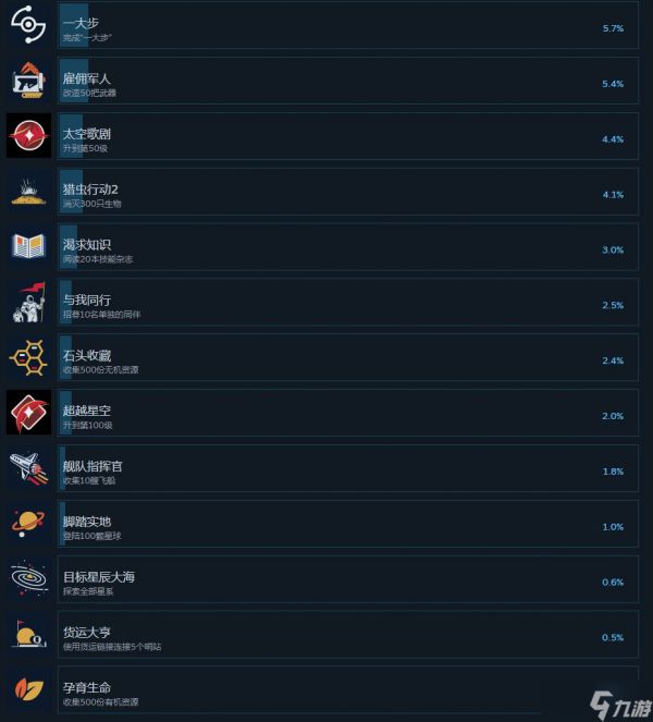 《星空》Steam上5.7%玩家已通关 最稀有成就是孕育生命
