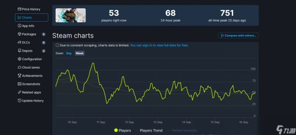 令人唏嘘！《不朽者传奇》Steam当前在线仅50人左右