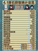 《原神》4.1原石数量汇总介绍