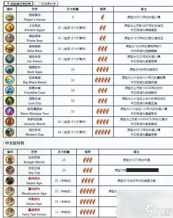 <a id='link_pop' class='keyword-tag' href='https://www.9game.cn/zhiwudazhanjiangshi1/'>植物大战僵尸</a>2各各世界的历史背景是什么？