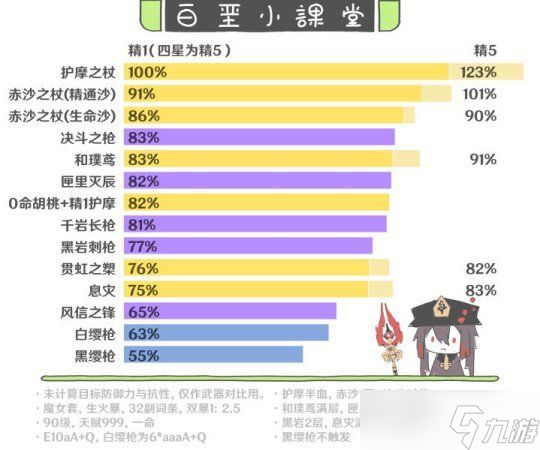 胡桃养成攻略，配装方案从武器选择开始