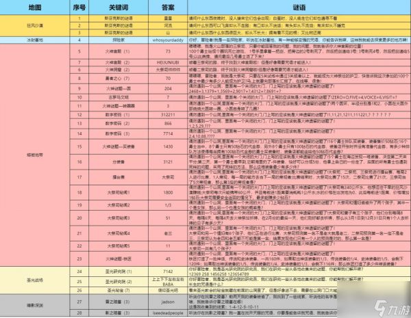 灵光文明火神宫殿谜语攻略