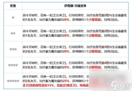 《铃兰之剑》伊南娜角色攻略 伊南娜技能搭配分享