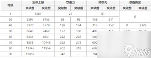 原神磐岩结绿90级属性介绍？原神攻略详情