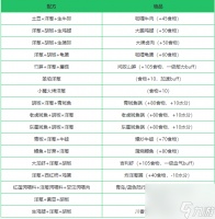 创造与魔法洋葱在哪 创造与魔法洋葱有什么用