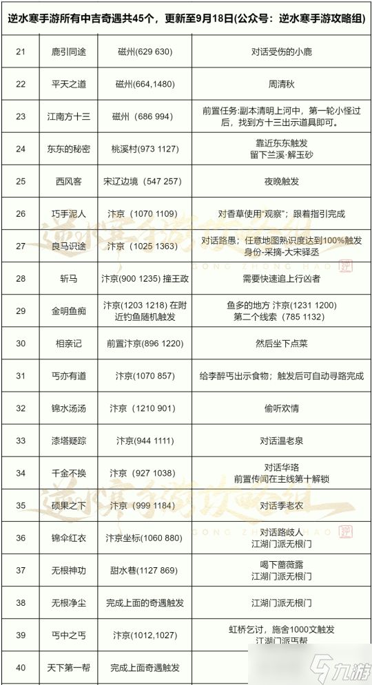 逆水寒手游奇遇大全：1.1.3版本149个奇遇汇总可解锁1040剧情点