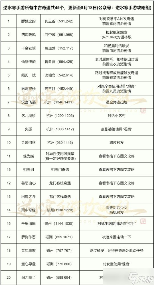 逆水寒手游奇遇大全：1.1.3版本149个奇遇汇总可解锁1040剧情点