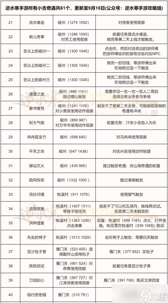 逆水寒手游奇遇大全：1.1.3版本149个奇遇汇总可解锁1040剧情点