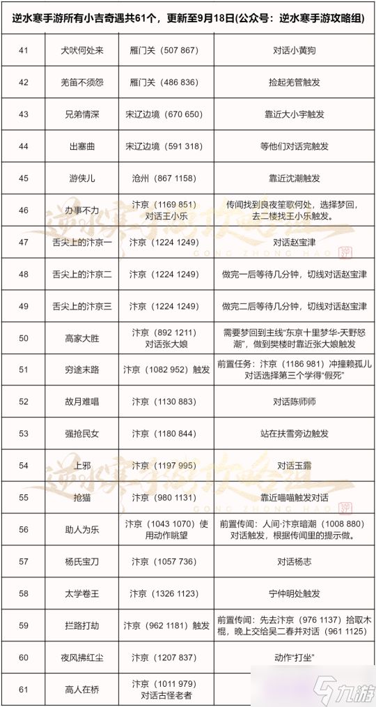 逆水寒手游奇遇大全：1.1.3版本149个奇遇汇总可解锁1040剧情点