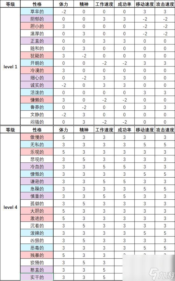 脑叶公司员工属性升级机制是什么？