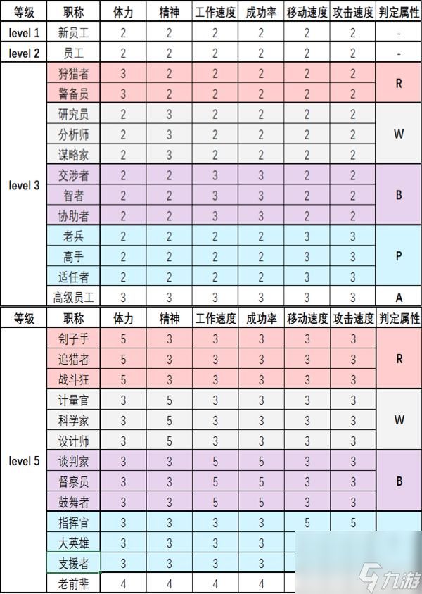 脑叶公司员工属性升级机制是什么？