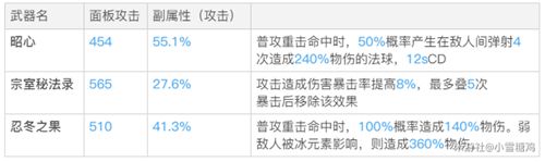 原神4星输出法器强度排名？原神攻略详解