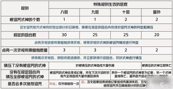 阴阳师丑女秘闻溃鸦泣咒10层番外怎么过 阴阳师丑女秘闻10层番外打法