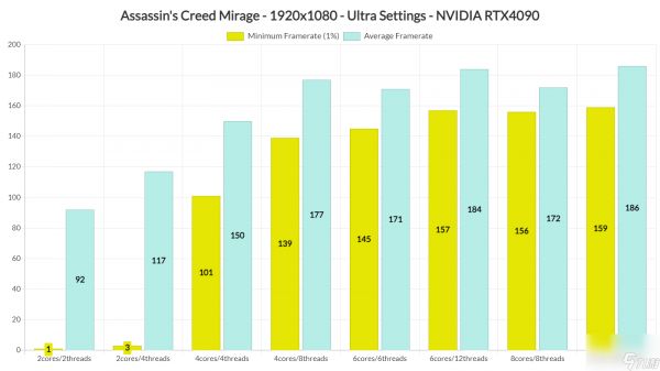 《刺客信条：幻景》PC版性能分析：流畅运行无压力