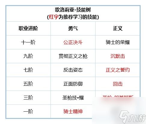 《铃兰之剑》歌洛莉亚角色攻略 歌洛莉亚技能搭配分享