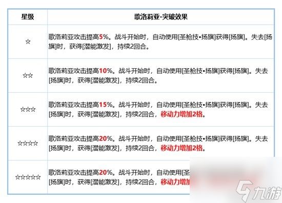 《铃兰之剑》歌洛莉亚角色攻略 歌洛莉亚技能搭配分享