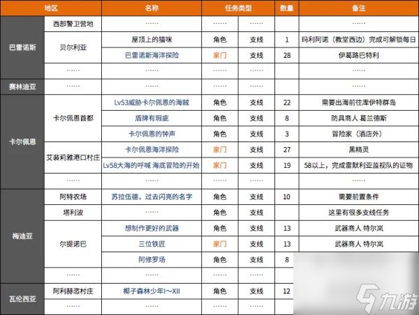 黑色沙漠ol50级后升级攻略