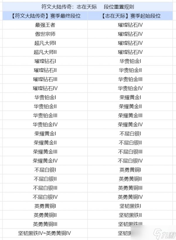 金铲铲之战s9.5段位继承表是什么