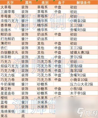 创意蛋糕店食材解锁攻略 食材全部解锁方法条件一览