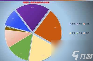 《无畏契约》各段位占比情况介绍