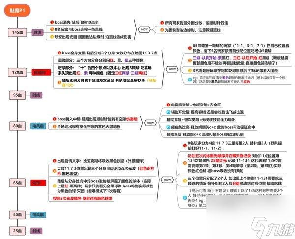 《命运方舟》欲望军团长魅魔P1、P2大机制攻略