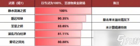 4.1芙宁娜武器选择，芙宁娜武器怎么选？