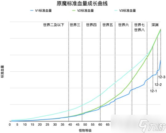 原魔血量机制，新增枫丹第三代血量模型