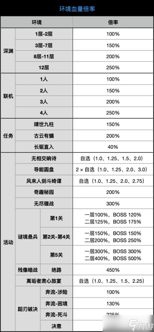 原魔血量机制，新增枫丹第三代血量模型