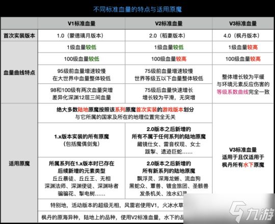 原魔血量机制，新增枫丹第三代血量模型