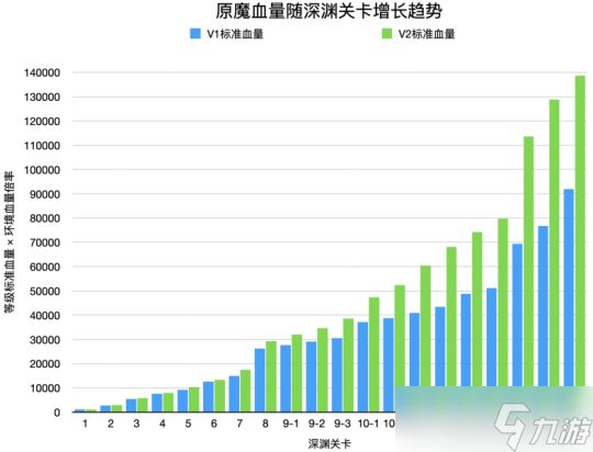 原魔血量机制，新增枫丹第三代血量模型