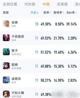 王者荣耀s29赛季中路梯度排行榜 王者荣耀攻略详解