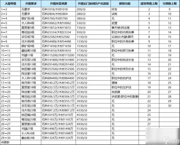 《<a id='link_pop' class='keyword-tag' href='https://www.9game.cn/wydzm/'>我要当掌门</a>》进阶攻略02：大殿升级全览