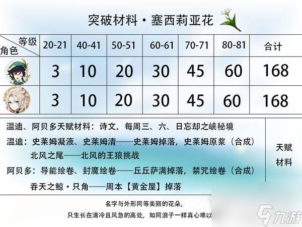 原神4.1版本温迪突破材料收集指南