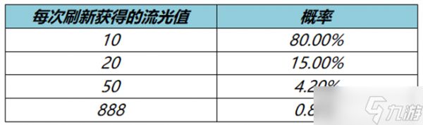 王者荣耀流光值怎么获得 流光值速刷4级攻略