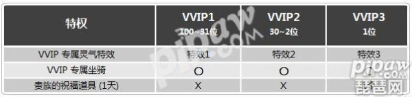 龙之谷vip等级权益大全-游戏vip全等级特权一览「每日一条」