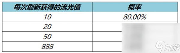 《王者荣耀》流光值作用一览