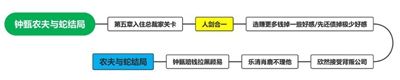 完蛋我被美女包围了钟甄结局怎么做