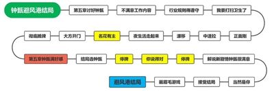 完蛋我被美女包围了钟甄结局怎么做